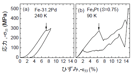 Stress-Strain Curve Yield