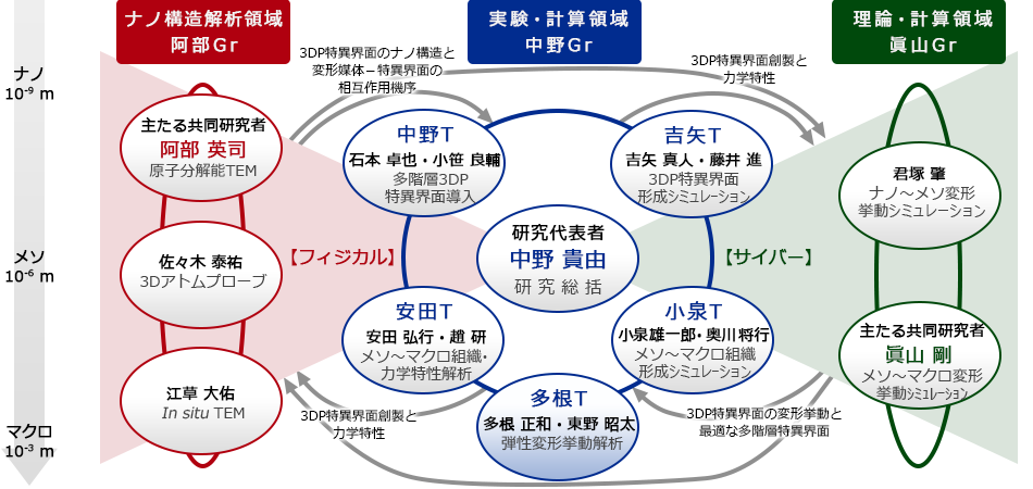 研究実施体制とグループ間連携