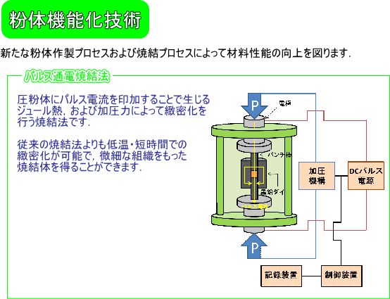 粉体機能化技術