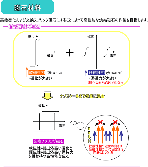 磁石材料