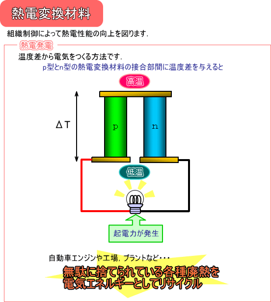 熱電変換材料