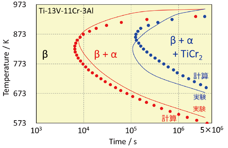 チタン合金のβ単相からα相と第三相の析出をエネルギー計算により予測した例。